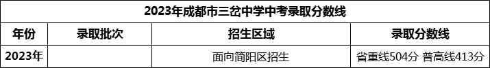 2024年成都市三岔中學(xué)招生分?jǐn)?shù)是多少分？