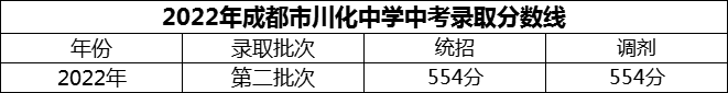 2024年成都市川化中學招生分數(shù)是多少分？