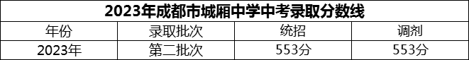 2024年成都市城廂中學招生分數是多少分？