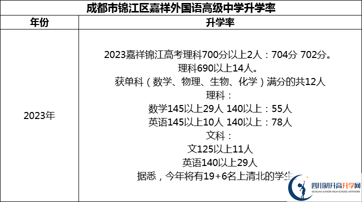 2024年成都市錦江區(qū)嘉祥外國語高級中學升學率怎么樣？