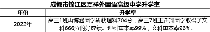 2024年成都市錦江區(qū)嘉祥外國語高級中學升學率怎么樣？