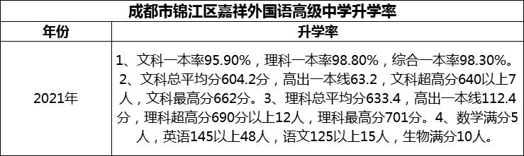 2024年成都市錦江區(qū)嘉祥外國語高級中學升學率怎么樣？