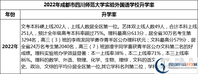 2024年成都市四川師范大學(xué)實(shí)驗(yàn)外國語學(xué)校升學(xué)率怎么樣？