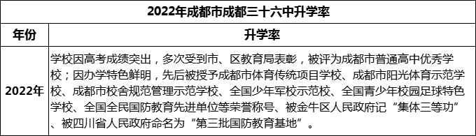 2024年成都市成都三十六中升學(xué)率怎么樣？