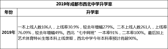 2024年成都市西北中學(xué)升學(xué)率怎么樣？