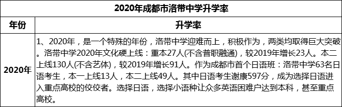2024年成都市洛帶中學(xué)升學(xué)率怎么樣？