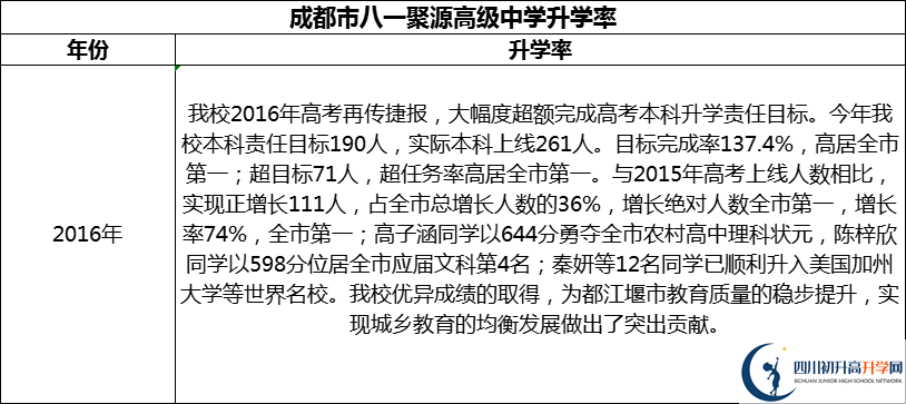 2024年成都市八一聚源高級中學(xué)升學(xué)率怎么樣？