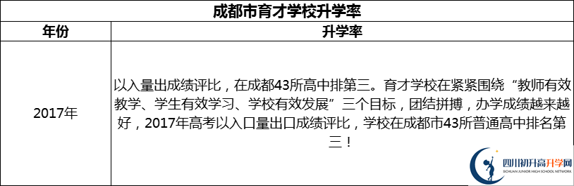 2024年成都市育才學(xué)校升學(xué)率怎么樣？
