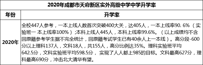 2024年成都市天府新區(qū)實(shí)外高級(jí)中學(xué)升學(xué)率怎么樣？