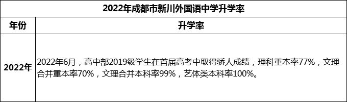 2024年成都市成都新川外國語中學升學率怎么樣？