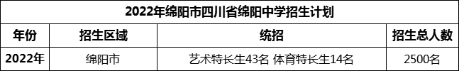2024年綿陽(yáng)市四川省綿陽(yáng)中學(xué)招生計(jì)劃是多少？