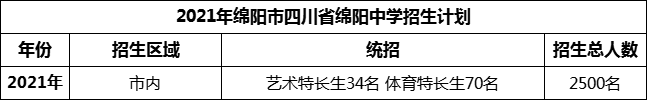 2024年綿陽(yáng)市四川省綿陽(yáng)中學(xué)招生計(jì)劃是多少？