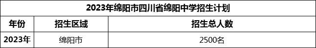 2024年綿陽(yáng)市四川省綿陽(yáng)中學(xué)招生計(jì)劃是多少？