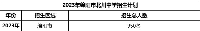 2024年綿陽市北川中學招生計劃是多少？