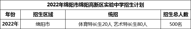 2024年綿陽(yáng)市綿陽(yáng)高新區(qū)實(shí)驗(yàn)中學(xué)招生計(jì)劃是多少？