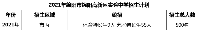 2024年綿陽(yáng)市綿陽(yáng)高新區(qū)實(shí)驗(yàn)中學(xué)招生計(jì)劃是多少？