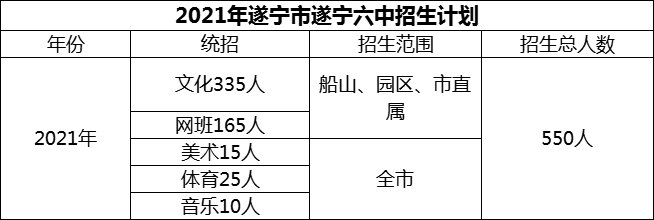2024年遂寧市遂寧六中招生計(jì)劃是多少？
