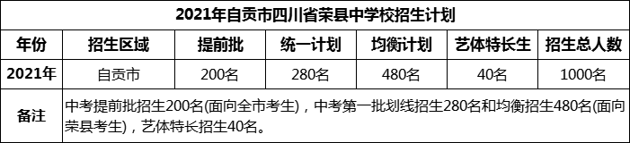 2024年自貢市四川省榮縣中學(xué)校招生計(jì)劃是多少？