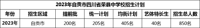 2024年自貢市四川省榮縣中學(xué)校招生計(jì)劃是多少？