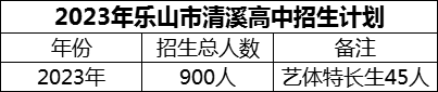 2024年樂(lè)山市清溪高中招生計(jì)劃是多少？
