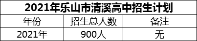 2024年樂(lè)山市清溪高中招生計(jì)劃是多少？
