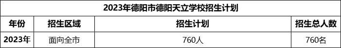 2024年德陽(yáng)市德陽(yáng)天立學(xué)校招生計(jì)劃是多少？