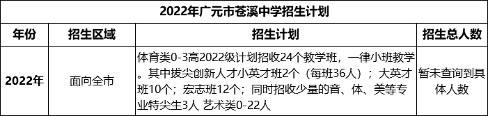 2024年廣元市蒼溪中學(xué)招生計(jì)劃是多少？