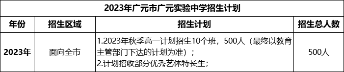 2024年廣元市廣元實(shí)驗(yàn)中學(xué)招生計(jì)劃是多少？