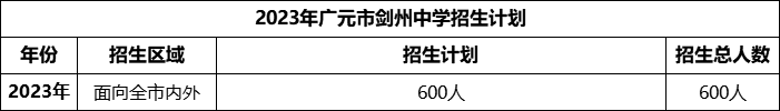 2024年廣元市劍州中學招生計劃是多少？