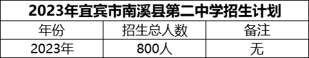 2024年宜賓市南溪縣第二中學(xué)招生計劃是多少？