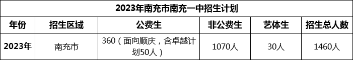 2024年南充市南充一中招生計劃是多少？