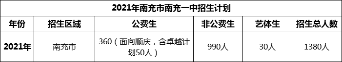 2024年南充市南充一中招生計劃是多少？
