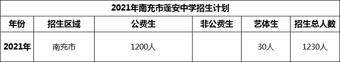 2024年南充市蓬安中學(xué)招生計劃是多少？