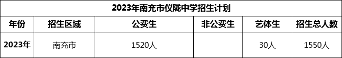2024年南充市儀隴中學(xué)招生計(jì)劃是多少？