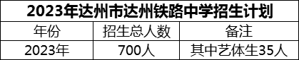 2024年達(dá)州市達(dá)州鐵路中學(xué)招生計(jì)劃是多少？