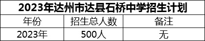 2024年達州市達縣石橋中學招生計劃是多少？