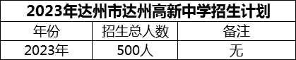 2024年達(dá)州市達(dá)州高新中學(xué)招生計劃是多少？