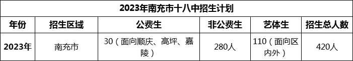2024年南充市十八中招生計(jì)劃是多少？