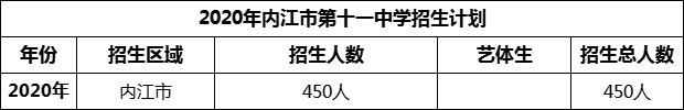 2024年內(nèi)江市第十一中學(xué)招生計(jì)劃是多少？