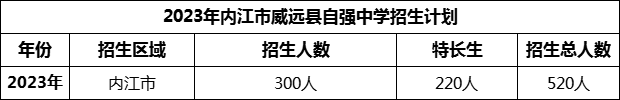 2024年內(nèi)江市威遠(yuǎn)縣自強(qiáng)中學(xué)招生計(jì)劃是多少？