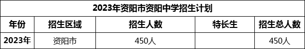 2024年資陽(yáng)市資陽(yáng)中學(xué)招生計(jì)劃是多少？