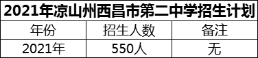 2024年涼山州西昌市第二中學招生計劃是多少？