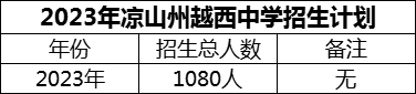 2024年涼山州越西中學(xué)招生計(jì)劃是多少？