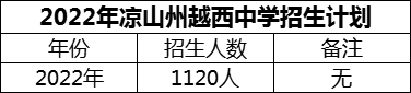 2024年涼山州越西中學(xué)招生計(jì)劃是多少？