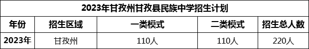 2024年甘孜州甘孜縣民族中學(xué)招生計(jì)劃是多少？