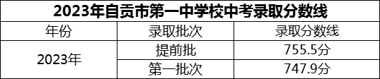 2024年自貢市第一中學(xué)校招生分?jǐn)?shù)是多少分？
