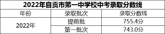 2024年自貢市第一中學(xué)校招生分?jǐn)?shù)是多少分？