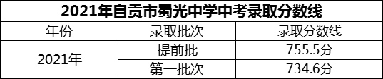 2024年自貢市蜀光中學(xué)招生分?jǐn)?shù)是多少分？