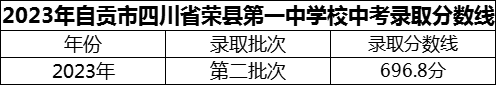 2024年自貢市四川省榮縣第一中學(xué)校招生分?jǐn)?shù)是多少分？