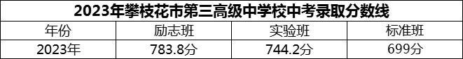 2024年攀枝花市第三高級中學(xué)校招生分?jǐn)?shù)是多少分？